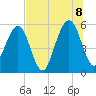 Kingsley Creek (RR bridge) tide chart for Friday, July 8, 2022