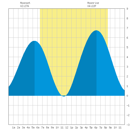 Kingsley Creek (RR bridge) tide chart for Saturday, July 9, 2022