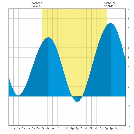 Kingsley Creek (RR bridge) tide chart for Wednesday, August 10, 2022