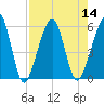 Kingsley Creek (RR bridge) tide chart for Sunday, August 14, 2022