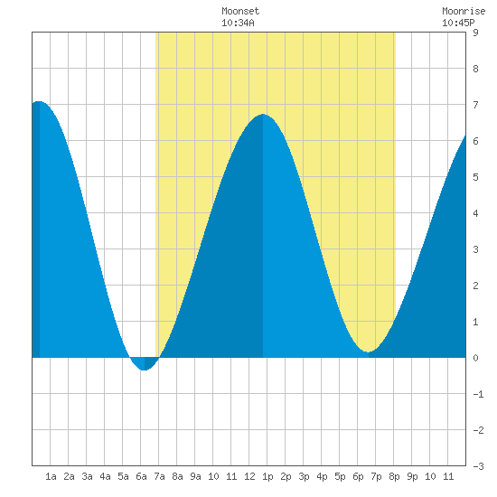 Kingsley Creek (RR bridge) tide chart for Monday, August 15, 2022