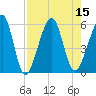 Kingsley Creek (RR bridge) tide chart for Monday, August 15, 2022