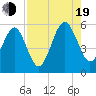 Kingsley Creek (RR bridge) tide chart for Friday, August 19, 2022