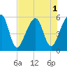 Kingsley Creek (RR bridge) tide chart for Monday, August 1, 2022