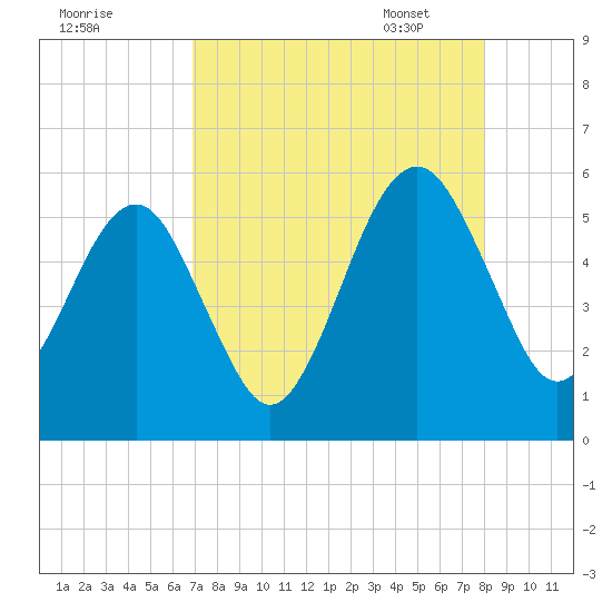 Kingsley Creek (RR bridge) tide chart for Saturday, August 20, 2022