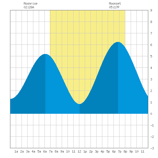Kingsley Creek (RR bridge) tide chart for Monday, August 22, 2022