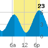 Kingsley Creek (RR bridge) tide chart for Tuesday, August 23, 2022