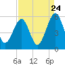 Kingsley Creek (RR bridge) tide chart for Wednesday, August 24, 2022