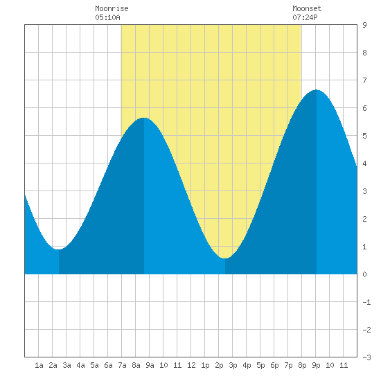 Kingsley Creek (RR bridge) tide chart for Thursday, August 25, 2022