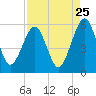 Kingsley Creek (RR bridge) tide chart for Thursday, August 25, 2022