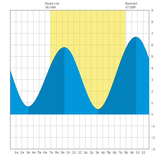 Kingsley Creek (RR bridge) tide chart for Friday, August 26, 2022