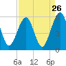 Kingsley Creek (RR bridge) tide chart for Friday, August 26, 2022