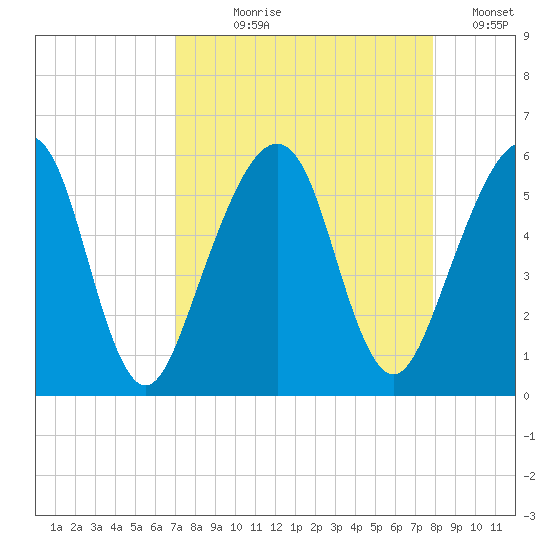 Kingsley Creek (RR bridge) tide chart for Tuesday, August 30, 2022