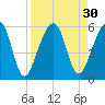 Kingsley Creek (RR bridge) tide chart for Tuesday, August 30, 2022