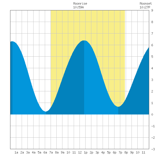 Kingsley Creek (RR bridge) tide chart for Wednesday, August 31, 2022
