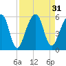 Kingsley Creek (RR bridge) tide chart for Wednesday, August 31, 2022