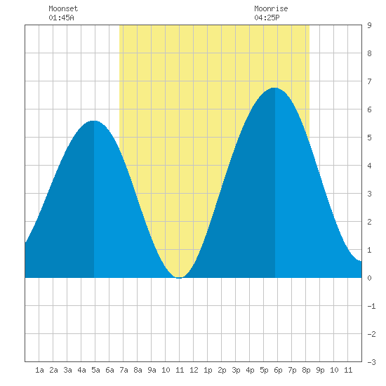 Kingsley Creek (RR bridge) tide chart for Sunday, August 7, 2022
