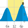 Kingsley Creek (RR bridge) tide chart for Monday, August 8, 2022