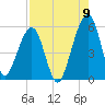 Kingsley Creek (RR bridge) tide chart for Tuesday, August 9, 2022