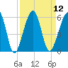 Kingsley Creek (RR bridge) tide chart for Monday, September 12, 2022