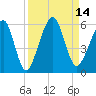 Kingsley Creek (RR bridge) tide chart for Wednesday, September 14, 2022