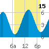 Kingsley Creek (RR bridge) tide chart for Thursday, September 15, 2022