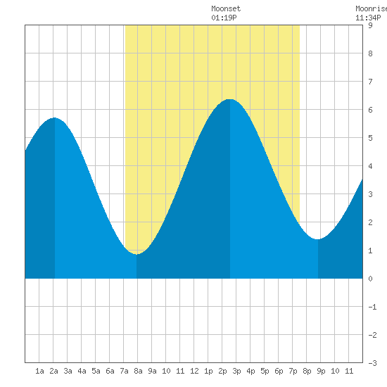 Kingsley Creek (RR bridge) tide chart for Friday, September 16, 2022