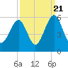 Kingsley Creek (RR bridge) tide chart for Wednesday, September 21, 2022