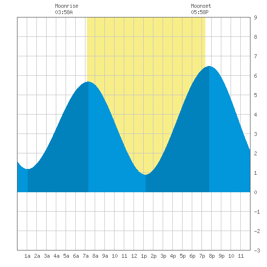 Kingsley Creek (RR bridge) tide chart for Thursday, September 22, 2022