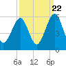Kingsley Creek (RR bridge) tide chart for Thursday, September 22, 2022