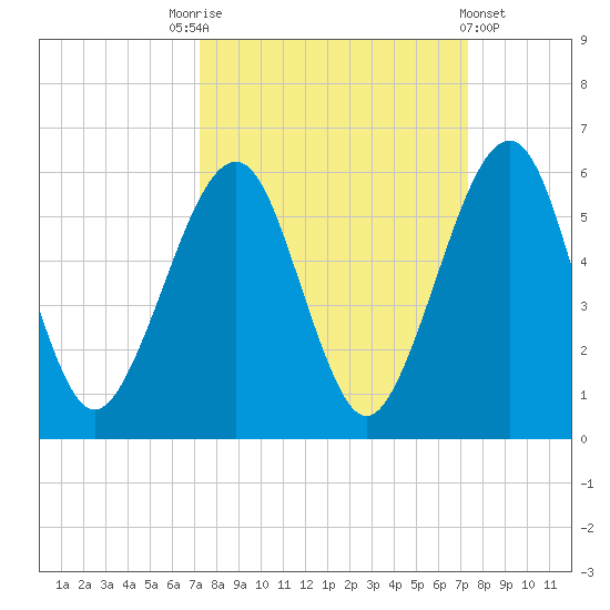 Kingsley Creek (RR bridge) tide chart for Saturday, September 24, 2022
