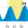 Kingsley Creek (RR bridge) tide chart for Saturday, September 24, 2022