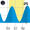 Kingsley Creek (RR bridge) tide chart for Sunday, September 25, 2022