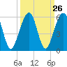 Kingsley Creek (RR bridge) tide chart for Monday, September 26, 2022
