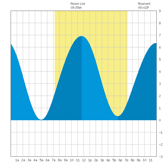 Kingsley Creek (RR bridge) tide chart for Wednesday, September 28, 2022