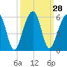Kingsley Creek (RR bridge) tide chart for Wednesday, September 28, 2022