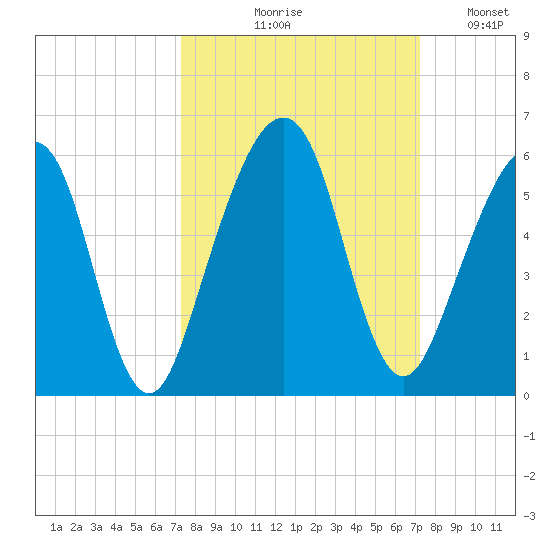 Kingsley Creek (RR bridge) tide chart for Thursday, September 29, 2022