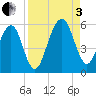 Kingsley Creek (RR bridge) tide chart for Saturday, September 3, 2022