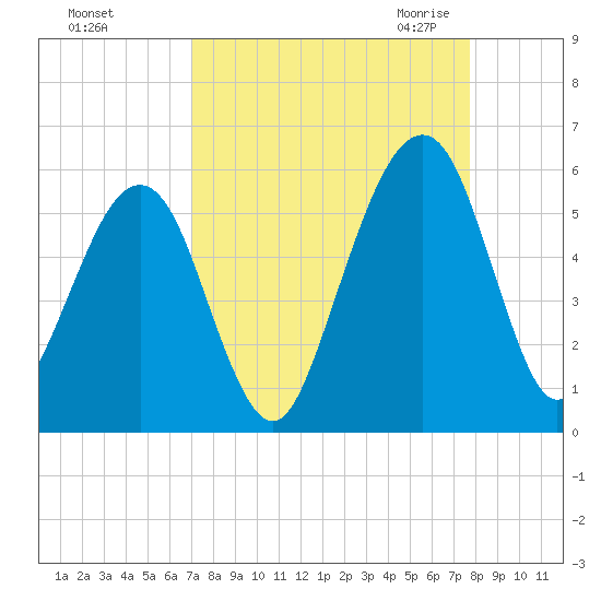 Kingsley Creek (RR bridge) tide chart for Monday, September 5, 2022