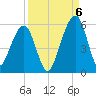 Kingsley Creek (RR bridge) tide chart for Tuesday, September 6, 2022