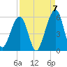 Kingsley Creek (RR bridge) tide chart for Wednesday, September 7, 2022