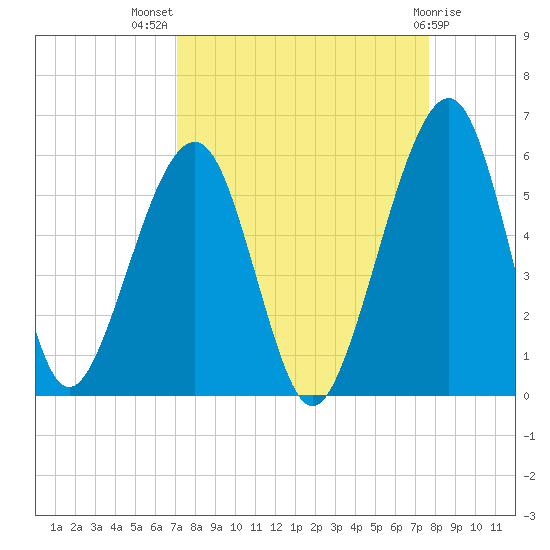 Kingsley Creek (RR bridge) tide chart for Thursday, September 8, 2022