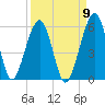 Kingsley Creek (RR bridge) tide chart for Friday, September 9, 2022