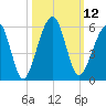Kingsley Creek (RR bridge) tide chart for Wednesday, October 12, 2022