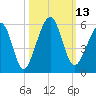 Kingsley Creek (RR bridge) tide chart for Thursday, October 13, 2022