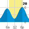 Kingsley Creek (RR bridge) tide chart for Thursday, October 20, 2022