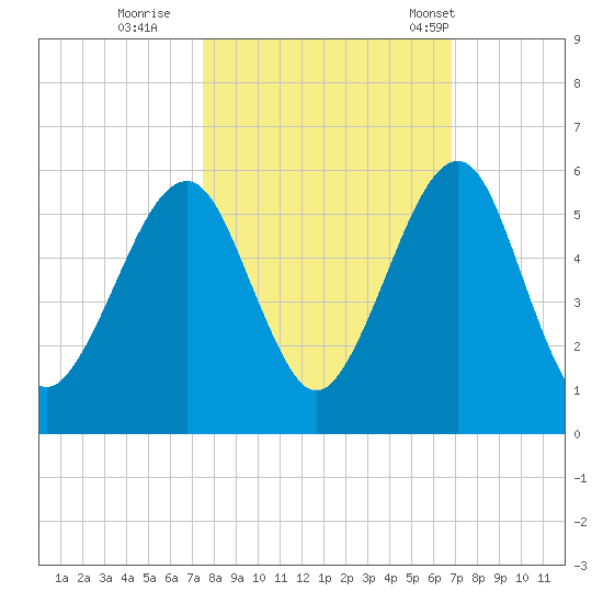 Kingsley Creek (RR bridge) tide chart for Friday, October 21, 2022