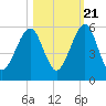 Kingsley Creek (RR bridge) tide chart for Friday, October 21, 2022