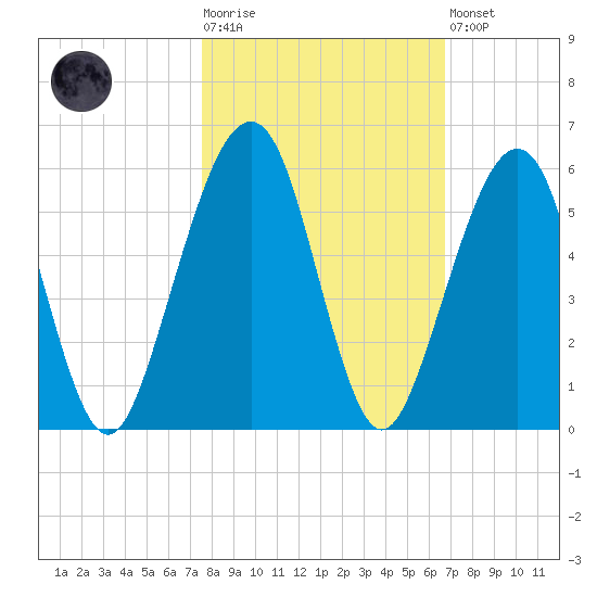 Kingsley Creek (RR bridge) tide chart for Tuesday, October 25, 2022