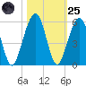 Kingsley Creek (RR bridge) tide chart for Tuesday, October 25, 2022